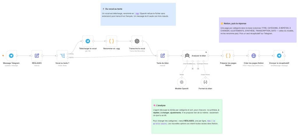 Le Journal de Bord — le workflow en entier (capture du canevas n8n)