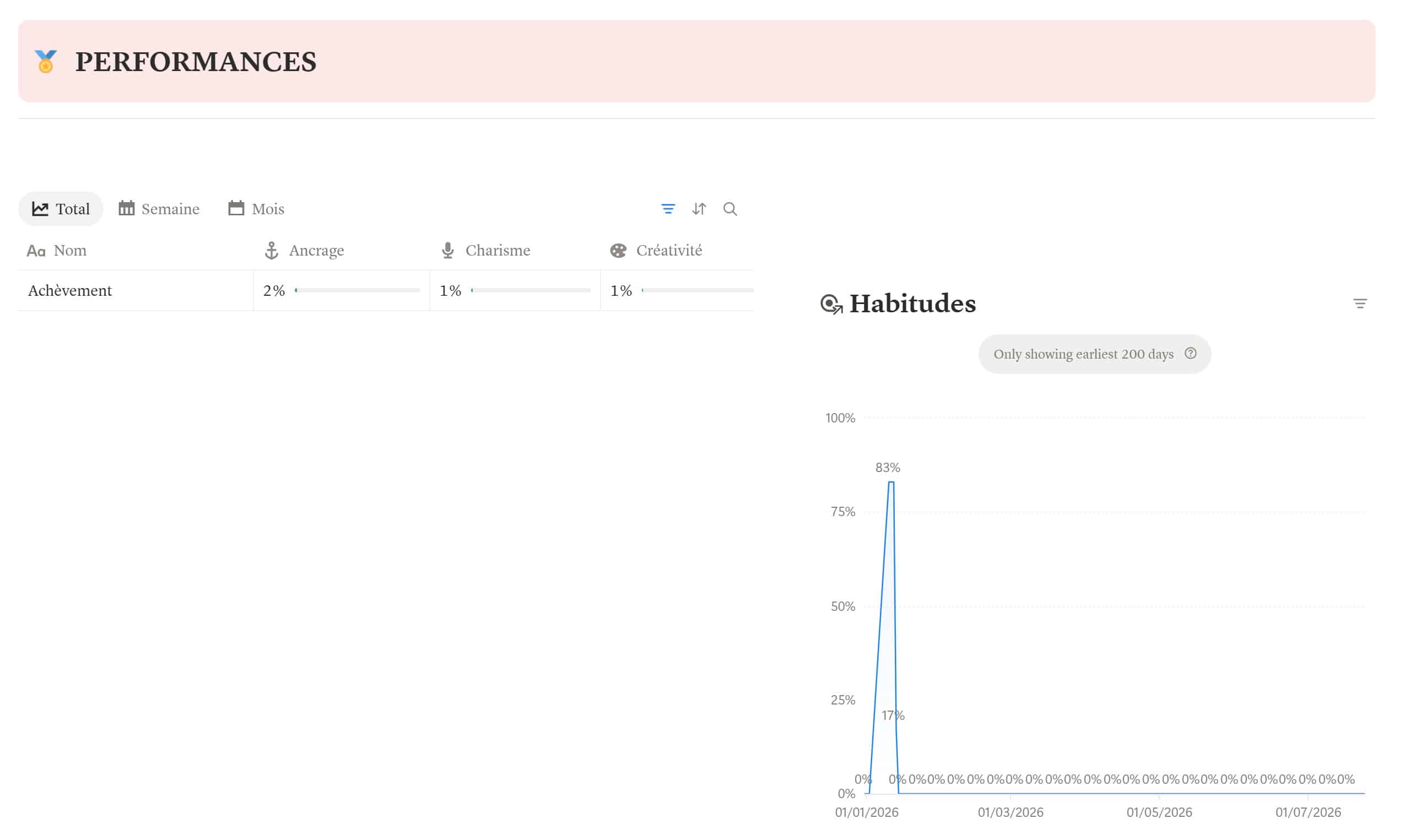 Le Tracker d'Habitudes — la courbe de tes progrès (capture du modèle Notion)